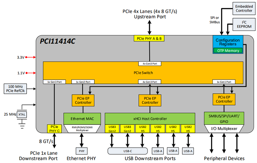 Schéma de principe - Microchip Technology Commutateurs PCIe mono-puces PCI11414C